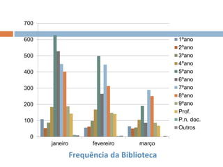 Frequência da Biblioteca
0
100
200
300
400
500
600
700
janeiro fevereiro março
1ºano
2ºano
3ºano
4ºano
5ºano
6ºano
7ºano
8ºano
9ºano
Prof.
P.n. doc.
Outros
 