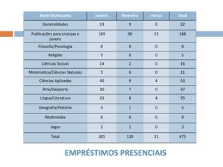 EMPRÉSTIMOS PRESENCIAIS
Material/Assunto janeiro fevereiro março Total
Generalidades 13 9 0 22
Publicações para crianças e
jovens
169 96 23 288
Filosofia/Psicologia 0 0 0 0
Religião 5 0 0 5
Ciências Sociais 14 2 0 16
Matemática/Ciências Naturais 5 6 0 11
Ciências Aplicadas 40 9 4 53
Arte/Desporto 30 7 0 37
Língua/Literatura 23 8 4 35
Geografia/História 4 1 0 5
Multimédia 0 0 0 0
Jogos 2 1 0 3
Total 305 139 31 475
 