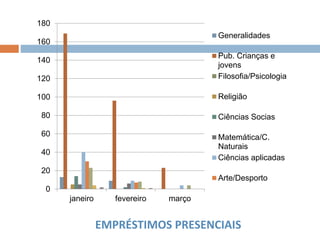 EMPRÉSTIMOS PRESENCIAIS
0
20
40
60
80
100
120
140
160
180
janeiro fevereiro março
Generalidades
Pub. Crianças e
jovens
Filosofia/Psicologia
Religião
Ciências Socias
Matemática/C.
Naturais
Ciências aplicadas
Arte/Desporto
 