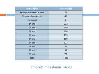 Empréstimos domiciliários
Utilizadores Empréstimos
Professores e Educadores 76
Pessoal não docente 46
Ex-alunos 2
1º ano 223
2º ano 149
3º ano 196
4º ano 153
5º ano 109
6º ano 127
7º ano 72
8º ano 88
9º ano 72
Total 1313
 