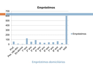 Empréstimos domiciliários
0
100
200
300
400
500
600
700
Empréstimos
Empréstimos
 