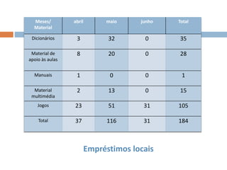 Empréstimos locais
Meses/
Material
abril maio junho Total
Dicionários 3 32 0 35
Material de
apoio às aulas
8 20 0 28
Manuais 1 0 0 1
Material
multimédia
2 13 0 15
Jogos 23 51 31 105
Total 37 116 31 184
 