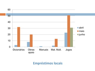 Empréstimos locais
0
10
20
30
40
50
60
Dicionários Obras
apoio
Manuais Mat. Mult. Jogos
abril
maio
junho
 