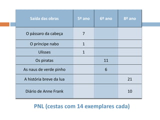 PNL (cestas com 14 exemplares cada)
Saída das obras 5º ano 6º ano 8º ano
O pássaro da cabeça 7
O príncipe nabo 1
Ulisses 1
Os piratas 11
As naus de verde pinho 6
A história breve da lua 21
Diário de Anne Frank 10
 