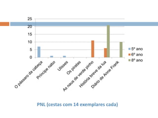 PNL (cestas com 14 exemplares cada)
0
5
10
15
20
25
5º ano
6º ano
8º ano
 