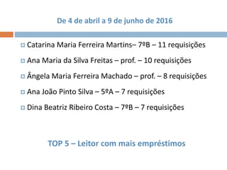 TOP 5 – Leitor com mais empréstimos
De 4 de abril a 9 de junho de 2016
 Catarina Maria Ferreira Martins– 7ºB – 11 requisições
 Ana Maria da Silva Freitas – prof. – 10 requisições
 Ângela Maria Ferreira Machado – prof. – 8 requisições
 Ana João Pinto Silva – 5ºA – 7 requisições
 Dina Beatriz Ribeiro Costa – 7ºB – 7 requisições
 