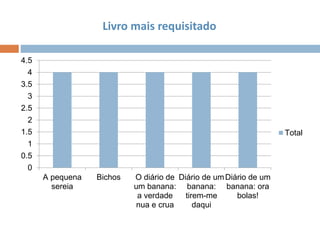 Livro mais requisitado
0
0.5
1
1.5
2
2.5
3
3.5
4
4.5
A pequena
sereia
Bichos O diário de
um banana:
a verdade
nua e crua
Diário de um
banana:
tirem-me
daqui
Diário de um
banana: ora
bolas!
Total
 