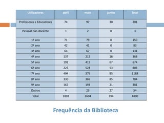 Frequência da Biblioteca
Utilizadores abril maio junho Total
Professores e Educadores 74 97 30 201
Pessoal não docente 1 2 0 3
1º ano 71 79 0 150
2º ano 42 41 0 83
3º ano 64 67 0 131
4º ano 137 215 16 368
5º ano 192 415 67 674
6º ano 226 524 53 803
7º ano 494 579 95 1168
8º ano 330 369 85 784
9º ano 167 193 21 381
Outros 4 23 27 54
Total 1802 2604 394 4800
 