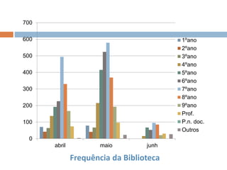 Frequência da Biblioteca
0
100
200
300
400
500
600
700
abril maio junh
1ºano
2ºano
3ºano
4ºano
5ºano
6ºano
7ºano
8ºano
9ºano
Prof.
P.n. doc.
Outros
 