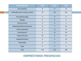 EMPRÉSTIMOS PRESENCIAIS
Material/Assunto abril maio Total
Generalidades 8 4 12
Publicações para crianças e jovens 75 80 155
Filosofia/Psicologia 0 0 0
Religião 0 0 0
Ciências Sociais 2 0 2
Matemática/Ciências Naturais 8 7 15
Ciências Aplicadas 6 11 17
Arte/Desporto 5 15 20
Língua/Literatura 23 9 32
Geografia/História 6 4 10
Multimédia 0 0 0
Jogos 0 5 5
Total 133 135 268
 