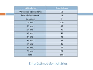 Empréstimos domiciliários
Utilizadores Empréstimos
Professores e Educadores 58
Pessoal não docente 14
Ex-alunos 7
1º ano 126
2º ano 55
3º ano 90
4º ano 41
5º ano 32
6º ano 43
7º ano 45
8º ano 65
9º ano 29
Total 605
 
