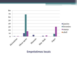 Empréstimos locais
0
10
20
30
40
50
60
70
80
janeiro
fevereiro
março
abril
 