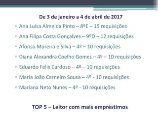TOP 5 – Leitor com mais empréstimos
De 3 de janeiro a 4 de abril de 2017
▫ Ana Luísa Almeida Pinto – 8ºE – 15 requisições
▫ Ana Filipa Costa Gonçalves – 9ºD – 12 requisições
▫ Afonso Moreira e Silva – 4º – 10 requisições
▫ Diana Alexandra Coelho Gomes – 4º – 10 requisições
▫ Eduardo Félix Cardoso – 4º – 10 requisições
▫ Maria João Carneiro Sousa – 4º - 10 requisições
▫ Mariana Neto Nunes – 4º - 10 requisições
 