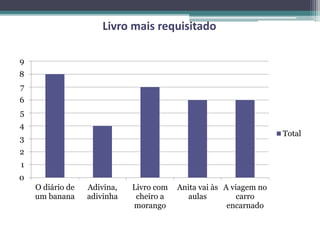Livro mais requisitado
0
1
2
3
4
5
6
7
8
9
O diário de
um banana
Adivina,
adivinha
Livro com
cheiro a
morango
Anita vai às
aulas
A viagem no
carro
encarnado
Total
 