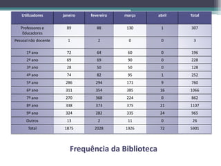 Frequência da Biblioteca
Utilizadores janeiro fevereiro março abril Total
Professores e
Educadores
89 88 130 1 307
Pessoal não docente 1 2 0 0 3
1º ano 72 64 60 0 196
2º ano 69 69 90 0 228
3º ano 28 50 50 0 128
4º ano 74 82 95 1 252
5º ano 286 294 171 9 760
6º ano 311 354 385 16 1066
7º ano 270 368 224 0 862
8º ano 338 373 375 21 1107
9º ano 324 282 335 24 965
Outros 13 2 11 0 26
Total 1875 2028 1926 72 5901
 