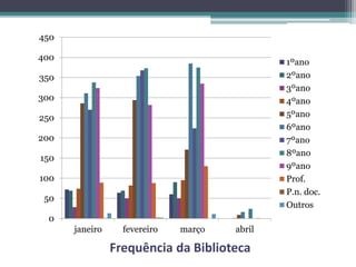 Frequência da Biblioteca
0
50
100
150
200
250
300
350
400
450
janeiro fevereiro março abril
1ºano
2ºano
3ºano
4ºano
5ºano
6ºano
7ºano
8ºano
9ºano
Prof.
P.n. doc.
Outros
 