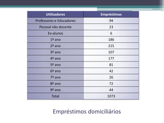 Empréstimos domiciliários
Utilizadores Empréstimos
Professores e Educadores 94
Pessoal não docente 23
Ex-alunos 6
1º ano 186
2º ano 215
3º ano 107
4º ano 177
5º ano 81
6º ano 42
7º ano 26
8º ano 72
9º ano 44
Total 1073
 