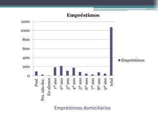 Empréstimos domiciliários
0
200
400
600
800
1000
1200
Prof.
Pes.nãodoc.
Ex-alunos
1ºano
2ºano
3ºano
4ºano
5ºano
6ºano
7ºano
8ºano
9ºano
total
Empréstimos
Empréstimos
 