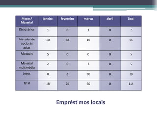 Empréstimos locais
Meses/
Material
janeiro fevereiro março abril Total
Dicionários 1 0 1 0 2
Material de
apoio às
aulas
10 68 16 0 94
Manuais 5 0 0 0 5
Material
multimédia
2 0 3 0 5
Jogos 0 8 30 0 38
Total 18 76 50 0 144
 