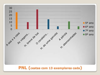 PNL (cestas com 13 exemplares cada)