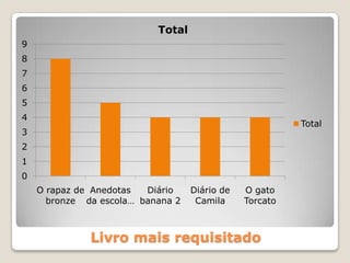 Livro mais requisitado