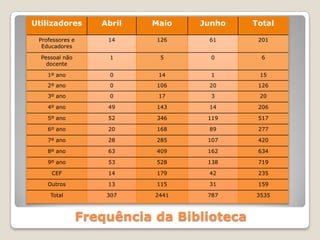 Frequência da Biblioteca