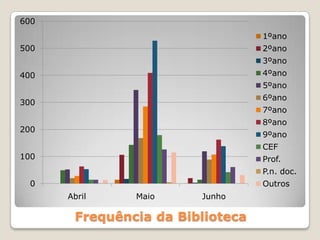 Frequência da Biblioteca
