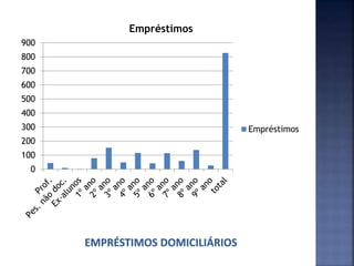 0
100
200
300
400
500
600
700
800
900
Empréstimos
Empréstimos
 