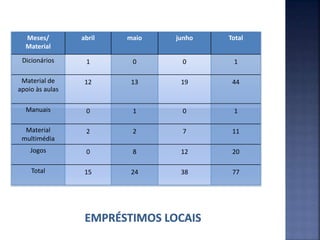 Meses/
Material
abril maio junho Total
Dicionários 1 0 0 1
Material de
apoio às aulas
12 13 19 44
Manuais 0 1 0 1
Material
multimédia
2 2 7 11
Jogos 0 8 12 20
Total 15 24 38 77
 
