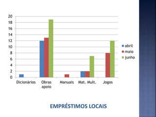 0
2
4
6
8
10
12
14
16
18
20
Dicionários Obras
apoio
Manuais Mat. Mult. Jogos
abril
maio
junho
 
