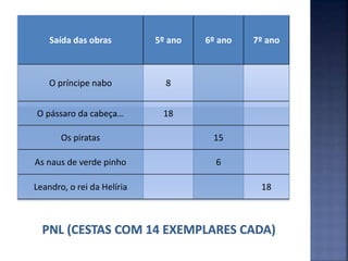 Saída das obras 5º ano 6º ano 7º ano
O príncipe nabo 8
O pássaro da cabeça… 18
Os piratas 15
As naus de verde pinho 6
Leandro, o rei da Helíria 18
 