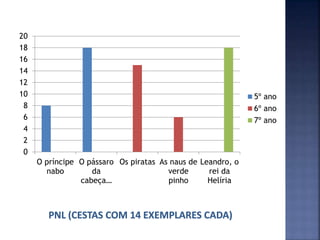 0
2
4
6
8
10
12
14
16
18
20
O príncipe
nabo
O pássaro
da
cabeça…
Os piratas As naus de
verde
pinho
Leandro, o
rei da
Helíria
5º ano
6º ano
7º ano
 