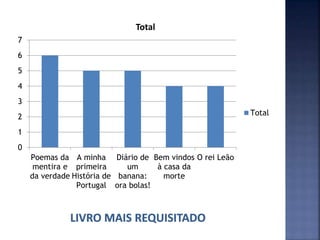 0
1
2
3
4
5
6
7
Poemas da
mentira e
da verdade
A minha
primeira
História de
Portugal
Diário de
um
banana:
ora bolas!
Bem vindos
à casa da
morte
O rei Leão
Total
Total
 