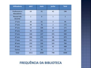 Utilizadores abril maio junho Total
Professores e
Educadores
63 91 42 196
Pessoal não
docente
1 0 1 2
1º ano 30 61 3 94
2º ano 94 76 2 172
3º ano 52 104 15 171
4º ano 59 101 47 207
5º ano 166 227 191 584
6º ano 306 475 98 879
7º ano 351 321 189 861
8º ano 293 326 165 784
9º ano 191 215 42 448
Outros 5 43 3 51
Total 1611 2040 798 4449
 