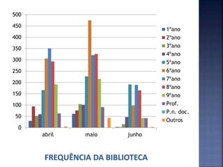 0
50
100
150
200
250
300
350
400
450
500
abril maio junho
1ºano
2ºano
3ºano
4ºano
5ºano
6ºano
7ºano
8ºano
9ºano
Prof.
P.n. doc.
Outros
 