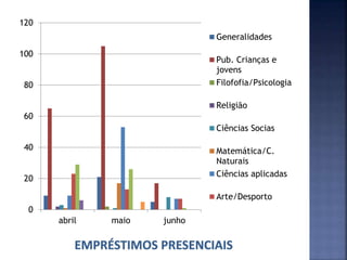 0
20
40
60
80
100
120
abril maio junho
Generalidades
Pub. Crianças e
jovens
Filofofia/Psicologia
Religião
Ciências Socias
Matemática/C.
Naturais
Ciências aplicadas
Arte/Desporto
 