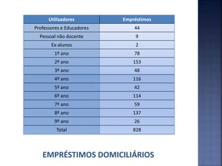 Utilizadores Empréstimos
Professores e Educadores 44
Pessoal não docente 9
Ex-alunos 2
1º ano 78
2º ano 153
3º ano 48
4º ano 116
5º ano 42
6º ano 114
7º ano 59
8º ano 137
9º ano 26
Total 828
 