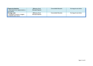 Página 11 de 14
Tapete de histórias
- construção de um tapete alusivo a
uma história
Biblioteca Geral
Educação Especial
Comunidade Educativa Ao longo do ano letivo
Contigo mais
- compilação de textos e imagens
compiladas pelos alunos
Biblioteca Geral
Educação Especial
Comunidade Educativa Ao longo do ano letivo
 