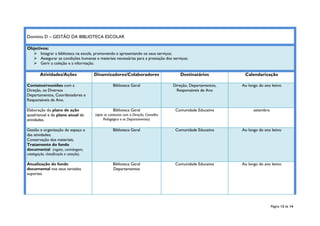 Página 12 de 14
Domínio D – GESTÃO DA BIBLIOTECA ESCOLAR
Objetivos:
 Integrar a biblioteca na escola, promovendo e apresentando os seus serviços;
 Assegurar as condições humanas e materiais necessárias para a prestação dos serviços;
 Gerir a coleção e a informação.
Atividades/Ações Dinamizadores/Colaboradores Destinatários Calendarização
Contatos/reuniões com a
Direção, os Diversos
Departamentos, Coordenadores e
Responsáveis de Ano.
Biblioteca Geral Direção, Departamentos,
Responsáveis de Ano
Ao longo do ano letivo
Elaboração do plano de ação
quadrianual e do plano anual de
atividades.
Biblioteca Geral
(após os contactos com a Direção, Conselho
Pedagógico e os Departamentos)
Comunidade Educativa setembro
Gestão e organização do espaço e
das atividades;
Conservação dos materiais;
Tratamento do fundo
documental (registo, carimbagem,
catalogação, classificação e cotação);
Biblioteca Geral Comunidade Educativa Ao longo do ano letivo
Atualização do fundo
documental nos seus variados
suportes.
Biblioteca Geral
Departamentos
Comunidade Educativa Ao longo do ano letivo
 