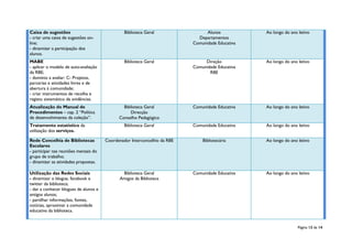 Página 13 de 14
Caixa de sugestões
- criar uma caixa de sugestões on-
line;
- dinamizar a participação dos
alunos.
Biblioteca Geral Alunos
Departamentos
Comunidade Educativa
Ao longo do ano letivo
MABE
- aplicar o modelo de auto-avaliação
da RBE;
- domínio a avaliar: C- Projetos,
parcerias e atividades livres e de
abertura à comunidade;
- criar instrumentos de recolha e
registo sistemático de evidências.
Biblioteca Geral Direção
Comunidade Educativa
RBE
Ao longo do ano letivo
Atualização do Manual de
Procedimentos – cap. 2 “Política
de desenvolvimento da coleção”.
Biblioteca Geral
Direcção
Conselho Pedagógico
Comunidade Educativa Ao longo do ano letivo
Tratamento estatístico da
utilização dos serviços.
Biblioteca Geral Comunidade Educativa Ao longo do ano letivo
Rede Concelhia de Bibliotecas
Escolares
- participar nas reuniões mensais do
grupo de trabalho;
- dinamizar as atividades propostas.
Coordenador Interconcelhio da RBE Bibliotecária Ao longo do ano letivo
Utilização das Redes Sociais
- dinamizar o blogue, facebook e
twitter da biblioteca;
- dar a conhecer blogues de alunos e
antigos alunos;
- partilhar informações, fontes,
notícias, aproximar a comunidade
educativa da biblioteca.
Biblioteca Geral
Amigos da Biblioteca
Comunidade Educativa Ao longo do ano letivo
 