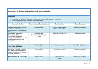 Página 2 de 14
Domínio A – APOIO AO DESENVOLVIMENTO CURRICULAR
Objetivos:
 Articulação curricular da biblioteca com as estruturas educativas e pedagógicas e os docentes;
 Promoção das literacias da informação tecnológica e digital.
Atividades/Ações Dinamizadores/Colaboradores Destinatários Calendarização
Contatos/reuniões com a Direção,
os Diversos Departamentos,
Coordenadores e Responsáveis de
Ano.
Biblioteca Geral Direção, Departamentos,
Responsáveis de Ano
Ao longo do ano letivo
À descoberta da Biblioteca
Geral…para alunos:
- formação de utilizadores;
dar a conhecer a biblioteca, os seus
recursos e a forma como está
organizada.
Biblioteca Geral
Departamento de Português
1º Ciclo
Alunos em início de Ciclo setembro/outubro
À descoberta da Biblioteca
Geral…para professores
Biblioteca Geral Departamentos Reuniões de Departamento
Promover e facilitar o acesso
dos utilizadores à coleção, aos
equipamentos, à leitura, à pesquisa e
ao uso da informação.
Biblioteca Geral Comunidade Educativa Ao longo do ano letivo
Difusão seletiva da informação. Biblioteca Geral Departamentos
Alunos
Ao longo do ano letivo
 
