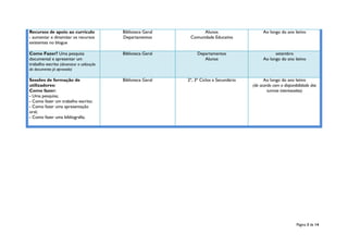 Página 3 de 14
Recursos de apoio ao currículo
- aumentar e dinamizar os recursos
existentes no blogue
Biblioteca Geral
Departamentos
Alunos
Comunidade Educativa
Ao longo do ano letivo
Como Fazer? Uma pesquisa
documental e apresentar um
trabalho escrito (dinamizar a utilização
do documento já aprovado)
Biblioteca Geral Departamentos
Alunos
setembro
Ao longo do ano letivo
Sessões de formação de
utilizadores:
Como fazer:
- Uma pesquisa;
- Como fazer um trabalho escrito;
- Como fazer uma apresentação
oral;
- Como fazer uma bibliografia;
Biblioteca Geral 2º, 3º Ciclos e Secundário Ao longo do ano letivo
(de acordo com a disponibilidade das
turmas interessadas)
 