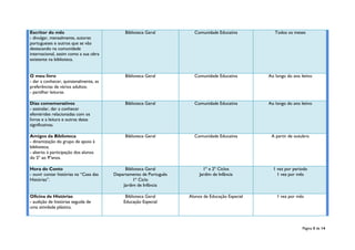 Página 5 de 14
Escritor do mês
- divulgar, mensalmente, autores
portugueses e outros que se vão
destacando na comunidade
internacional, assim como a sua obra
existente na biblioteca.
Biblioteca Geral Comunidade Educativa Todos os meses
O meu livro
- dar a conhecer, quinzenalmente, as
preferências de vários adultos;
- partilhar leituras.
Biblioteca Geral Comunidade Educativa Ao longo do ano letivo
Dias comemorativos
- assinalar, dar a conhecer
efemérides relacionadas com os
livros e a leitura e outras datas
significativas.
Biblioteca Geral Comunidade Educativa Ao longo do ano letivo
Amigos da Biblioteca
- dinamização do grupo de apoio à
biblioteca;
- aberto à participação dos alunos
do 5º ao 9ºanos.
Biblioteca Geral Comunidade Educativa A partir de outubro
Hora do Conto
- ouvir contar histórias na “Casa das
Histórias”.
Biblioteca Geral
Departamento de Português
1º Ciclo
Jardim de Infância
1º e 2º Ciclos
Jardim de Infância
1 vez por período
1 vez por mês
Oficina de Histórias
- audição de histórias seguida de
uma atividade plástica.
Biblioteca Geral
Educação Especial
Alunos de Educação Especial 1 vez por mês
 