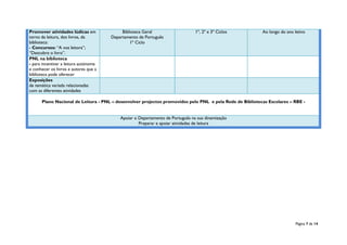 Página 7 de 14
Promover atividades lúdicas em
torno da leitura, dos livros, da
biblioteca:
- Concursos: “A voz leitora”;
“Descobre o livro”.
Biblioteca Geral
Departamento de Português
1º Ciclo
1º, 2º e 3º Ciclos Ao longo do ano letivo
PNL na biblioteca
- para incentivar a leitura autónoma
e conhecer os livros e autores que a
biblioteca pode oferecer
Exposições
de temática variada relacionadas
com as diferentes atividades
Plano Nacional de Leitura - PNL – desenvolver projectos promovidos pelo PNL e pela Rede de Bibliotecas Escolares – RBE -
Apoiar o Departamento de Português na sua dinamização
Preparar e apoiar atividades de leitura
 