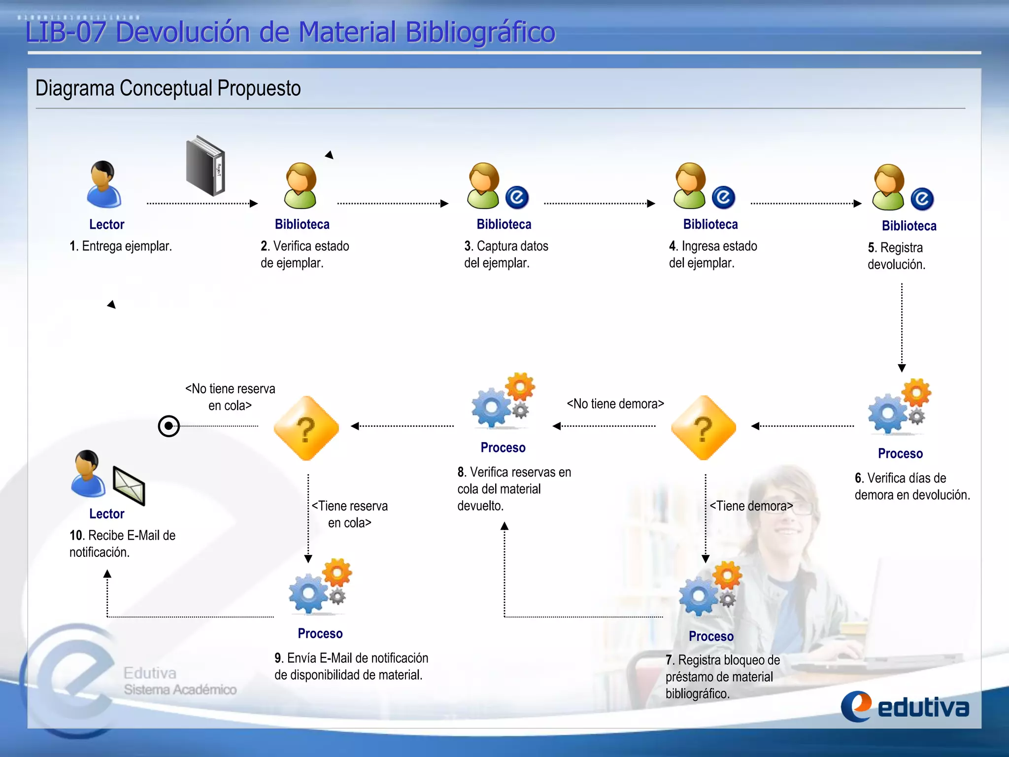 LIB-07 Devolución de Material Bibliográfico
Diagrama Conceptual Propuesto
2. Verifica estado
de ejemplar.
6. Verifica días de
demora en devolución.
Proceso
Biblioteca
<Tiene demora>
<No tiene demora>
1. Entrega ejemplar.
Lector
3. Captura datos
del ejemplar.
Biblioteca
7. Registra bloqueo de
préstamo de material
bibliográfico.
Proceso
4. Ingresa estado
del ejemplar.
Biblioteca
5. Registra
devolución.
Biblioteca
8. Verifica reservas en
cola del material
devuelto.
Proceso
<Tiene reserva
en cola>
<No tiene reserva
en cola>
9. Envía E-Mail de notificación
de disponibilidad de material.
Proceso
10. Recibe E-Mail de
notificación.
Lector
 