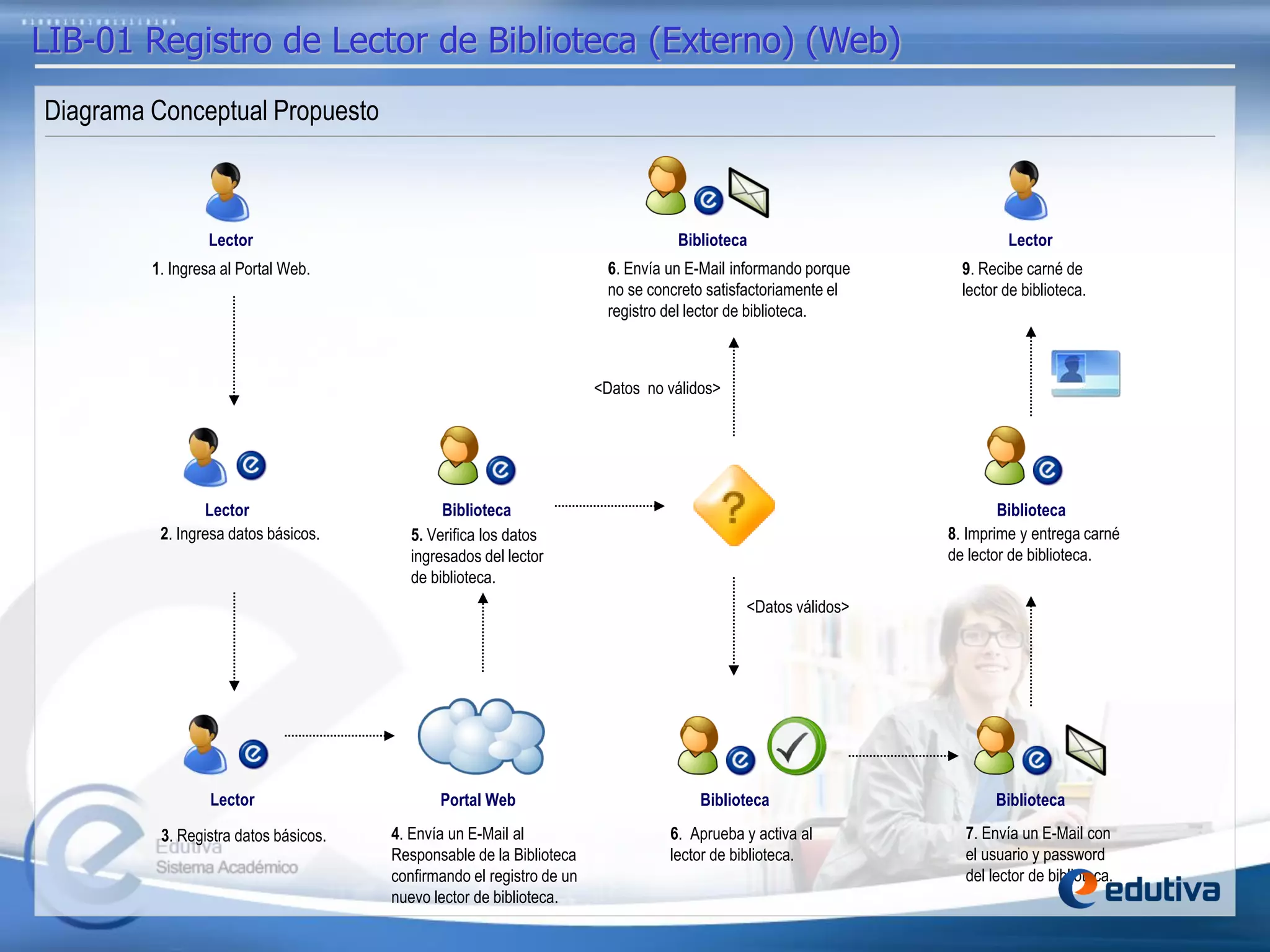 LIB-01 Registro de Lector de Biblioteca (Externo) (Web)
Diagrama Conceptual Propuesto
2. Ingresa datos básicos.
Lector
5. Verifica los datos
ingresados del lector
de biblioteca.
6. Aprueba y activa al
lector de biblioteca.
Portal Web
4. Envía un E-Mail al
Responsable de la Biblioteca
confirmando el registro de un
nuevo lector de biblioteca.
<Datos válidos>
<Datos no válidos>
6. Envía un E-Mail informando porque
no se concreto satisfactoriamente el
registro del lector de biblioteca.
7. Envía un E-Mail con
el usuario y password
del lector de biblioteca.
1. Ingresa al Portal Web.
3. Registra datos básicos.
Lector
Lector
Biblioteca
Biblioteca
8. Imprime y entrega carné
de lector de biblioteca.
Biblioteca
9. Recibe carné de
lector de biblioteca.
Lector
Biblioteca Biblioteca
 