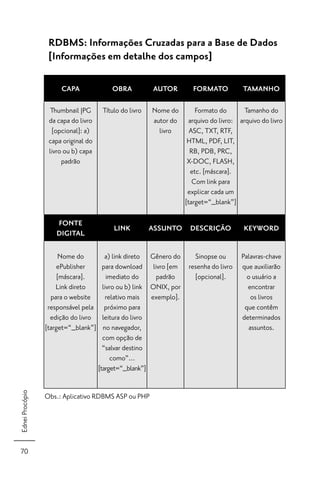 RDBMS: Informações Cruzadas para a Base de Dados
                  [Informações em detalhe dos campos]

                      CAPA                OBRA            AUTOR         FORMATO          TAMANHO

                  Thumbnail JPG       Título do livro     Nome do        Formato do       Tamanho do
                  da capa do livro                        autor do    arquivo do livro: arquivo do livro
                   [opcional]: a)                           livro      ASC, TXT, RTF,
                  capa original do                                    HTML, PDF, LIT,
                  livro ou b) capa                                     RB, PDB, PRC,
                       padrão                                         X-DOC, FLASH,
                                                                       etc. [máscara].
                                                                        Com link para
                                                                      explicar cada um
                                                                     [target=“_blank”]

                    FONTE
                                          LINK            ASSUNTO DESCRIÇÃO               KEYWORD
                    DIGITAL

                      Nome do           a) link direto    Gênero do    Sinopse ou        Palavras-chave
                     ePublisher        para download       livro [em resenha do livro    que auxiliarão
                      [máscara].         imediato do         padrão    [opcional].         o usuário a
                     Link direto       livro ou b) link   ONIX, por                        encontrar
                   para o website       relativo mais     exemplo].                          os livros
                  responsável pela      próximo para                                      que contêm
                   edição do livro     leitura do livro                                  determinados
                 [target=“_blank”]     no navegador,                                        assuntos.
                                       com opção de
                                       “salvar destino
                                          como”...
                                     [target=“_blank”]
Ednei Procópio




                 Obs.: Aplicativo RDBMS ASP ou PHP




70
 