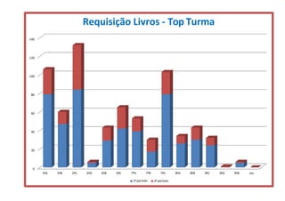 0
20
40
60
80
100
120
140
5ºA 5ºB 5ºC 6ºA 6ºB 6ºC 7ºC 8ºA 8ºB 8ºC 9ºA 9ºB voc
Requisição Livros - Top Turma
7ºA 7ºB
1º período 2º período
 