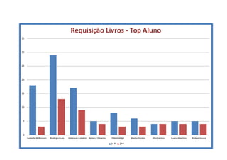 0
5
10
15
20
25
30
35
IsabellaWilkinson RodrigoGuia Velesvav Kalabin Rebeca Oliveira MartaPontes RitaSantos LuanaMartins RubenSousa
Requisição Livros - Top Aluno
Olavoveiga
1º P 2ºP
 