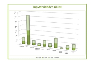 0
100
0
200
0
300
0
400
0
500
0
600
0
700
0
lerjornais ler
pesquisa
realização
trabalhos
xadrez
filmes
estudar
escola
virtual lercom
amigos
aula
Top Atividades na BE
1º Ptotal 2ºPtotal 3ºPTotal totalano
 